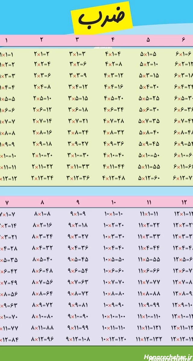 22 عکس از جدول ضرب پنجم برای یادگیری سرگرم کننده